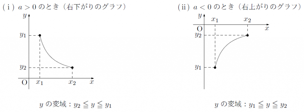 反比例のグラフと変域 まなびの学園